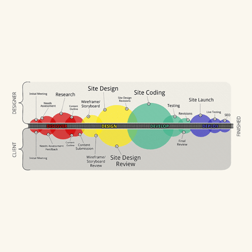 What To Consider When Creating a Web Project Timeline - Wakefly